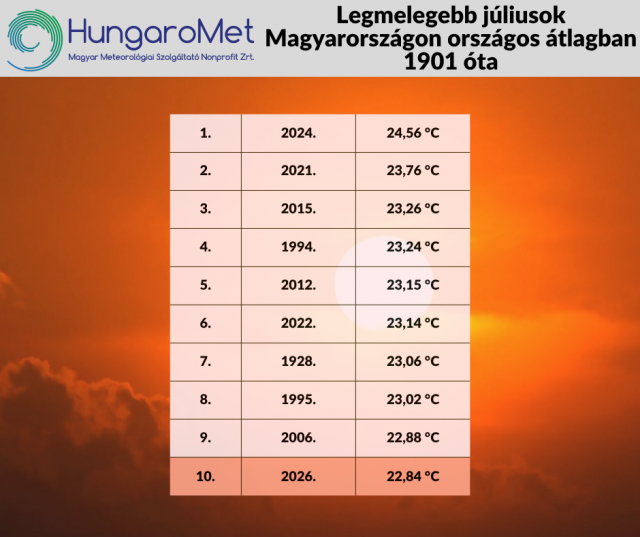 2026 júliusa a hatodik legszárazabb és a tizedik legmelegebb lett
